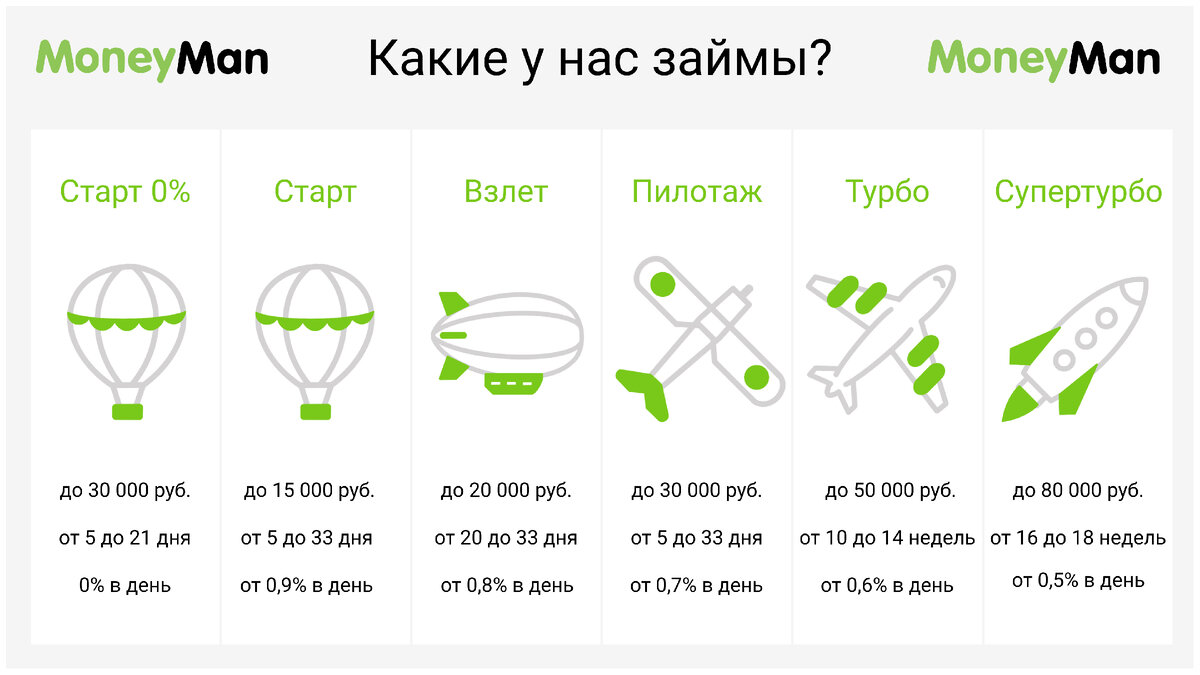 Первый заём под Ноль процентов!