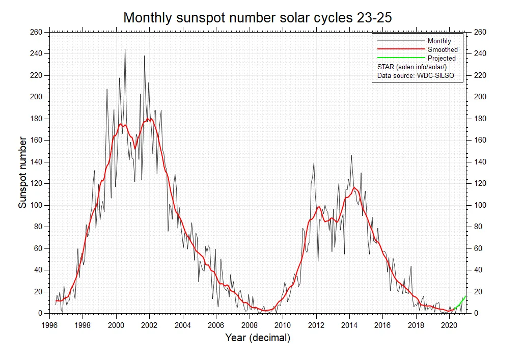 25 Цикл солнечной активности график. 24 25 Цикл солнечной активности. График солнечной активности в 11 летние циклы. 24-Й цикл солнечной активности график.