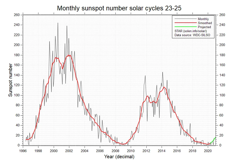 Солнечный цикл. График солнечной активности в 11 летние циклы. Solar Cycle 25. 25 Цикл солнечной активности график. 23 Цикл солнечной активности.