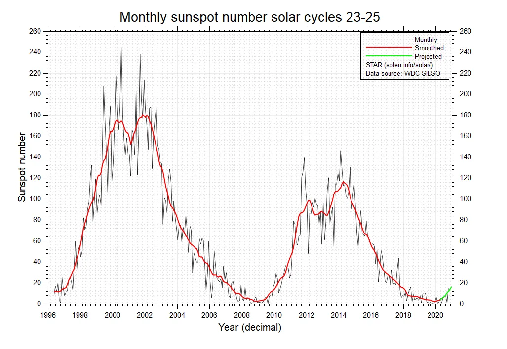 24 цикла. График солнечной активности в 11 летние циклы. Solar Cycle 25. 25 Цикл солнечной активности график. 23 Цикл солнечной активности.