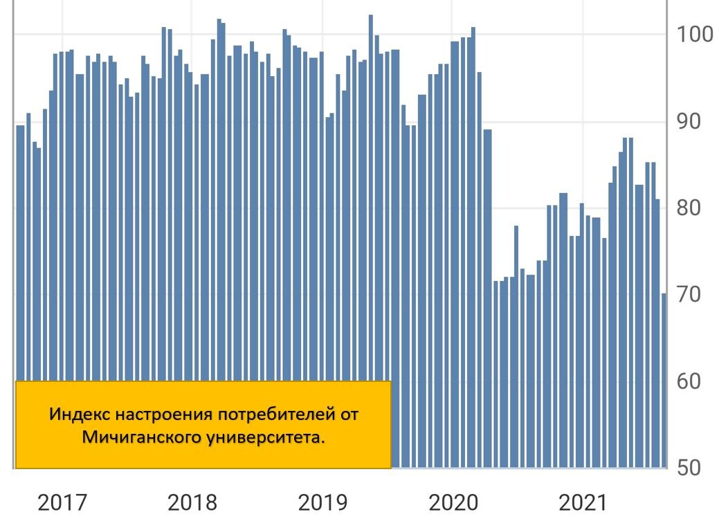 13 августа опубликован очередной индекс = 70,2 (ожидания были более 80).