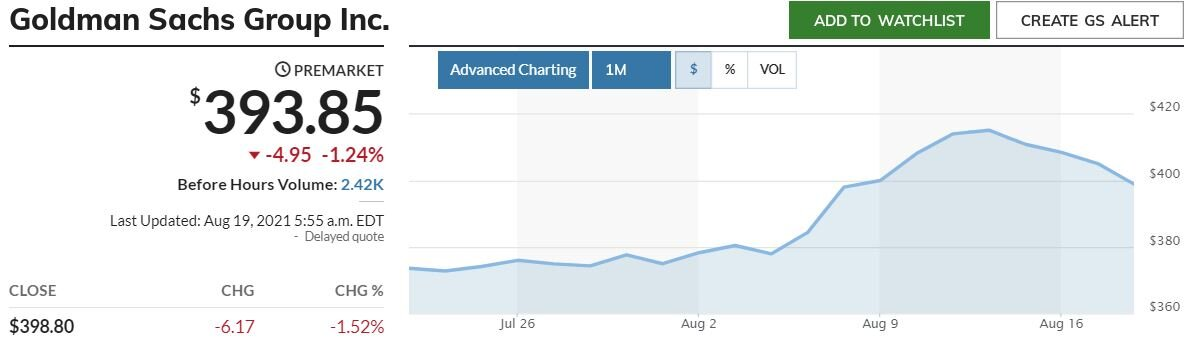 Акции Goldman Sachs. Источник: marketwatch.com