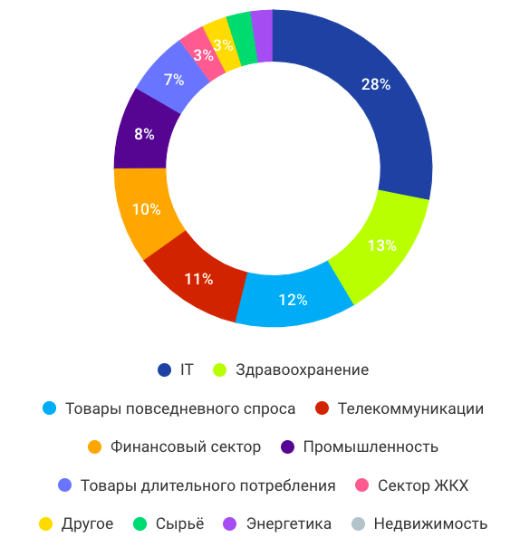 [caption id="attachment_13504" align="aligncenter" width="574"] Сектора входящие с индекс на широкий рынок акций США[/caption]