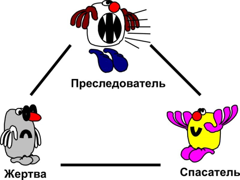Как называется преследователь. Треугольник карпмана схема. Роли жертва спасатель преследователь треугольник. Треугольник карпмана в психологии. Жертва спасатель преследователь треугольник.