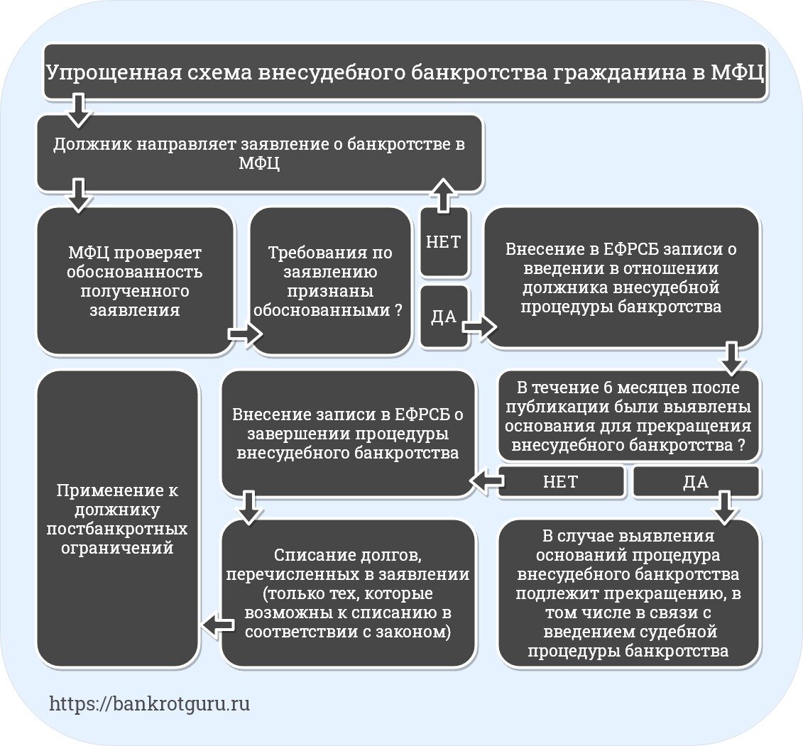 Заявление на банкротство в мфц образец