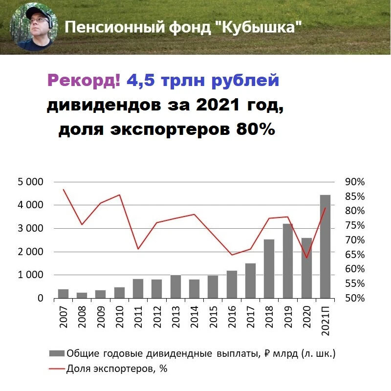 Российские эмитенты выплатят за 2021 год 4,5 трлн рублей дивидендов.