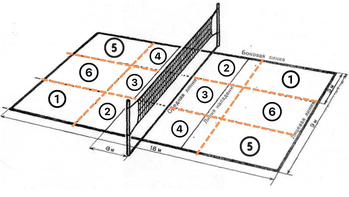 Атакующие зоны в волейболе. Волейбольная площадка 1 2 3 4 5 6. Волейбольное поле зоны. Зоны волейбольной площадки. Разметка волейбольной площадки.