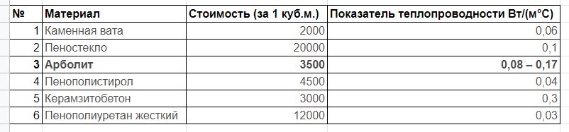 В выборке указано среднее значение стоимости за 1 куб. м. материала по всей России