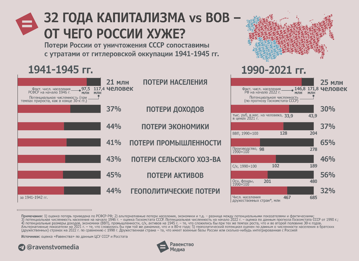 Потери на сегодня 2022