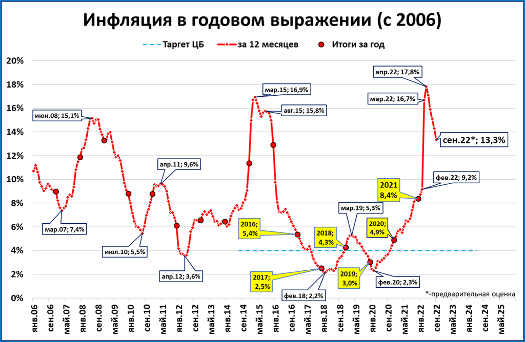 Рост экономики сша 2023. График. Уровень инфляции. Инфляция в России график 10 лет. График роста.