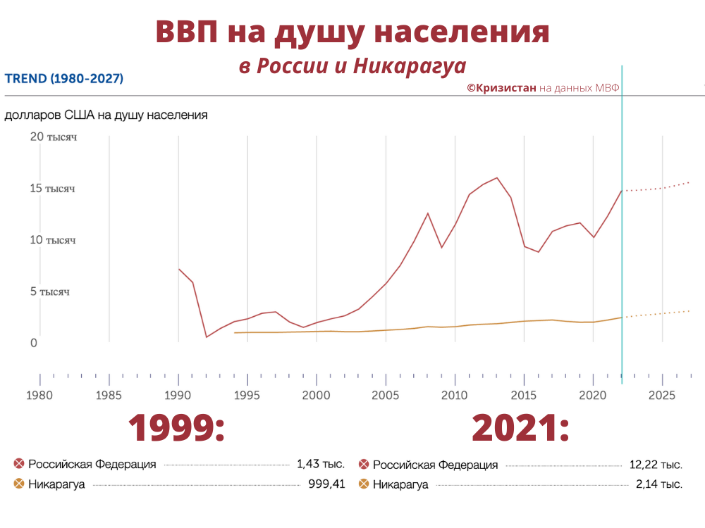 Ввп на душу россия 2022