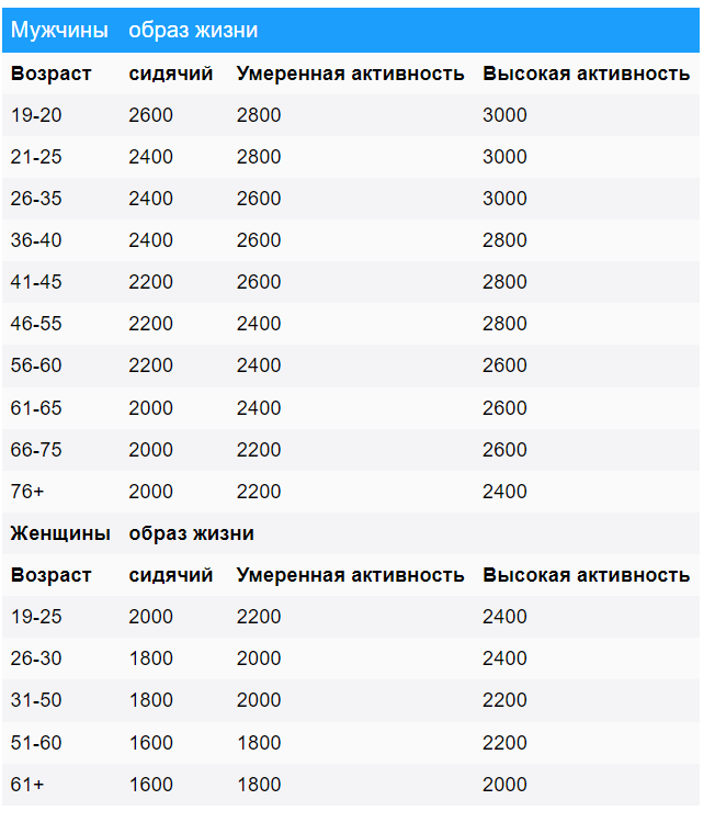 Как вести расчет БЖУ (белков, жиров, углеводов) и для чего это нужно?