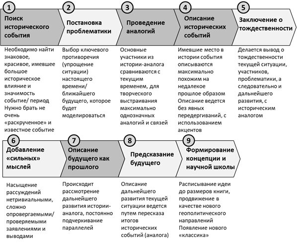 «Методика» предсказания будущего по аналогии