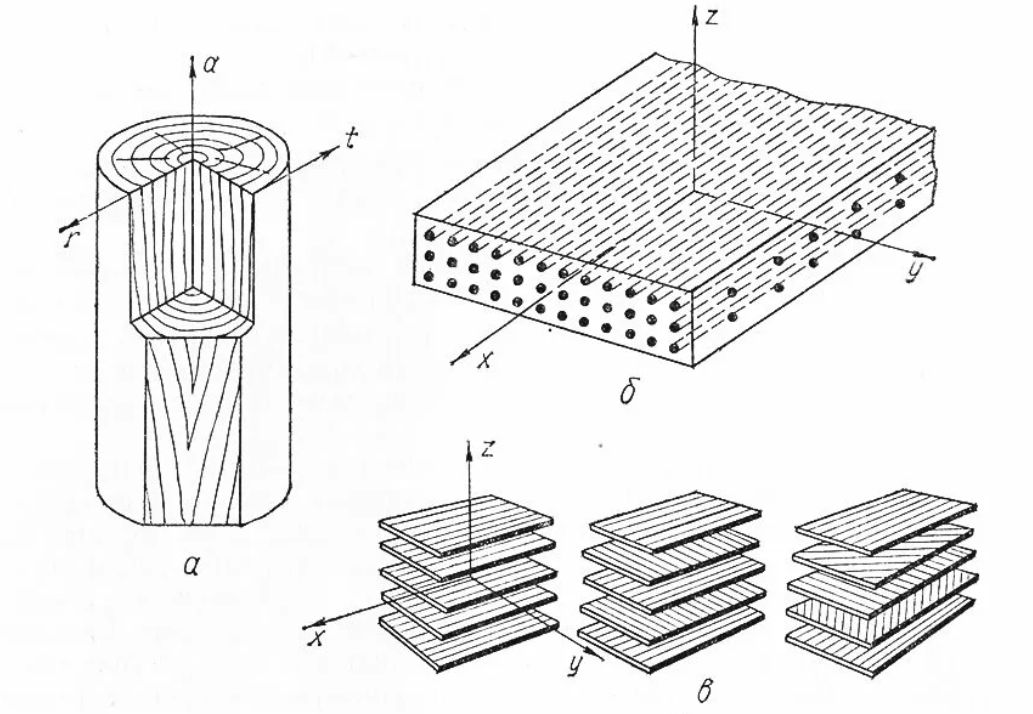 Физика древесины. Анизотропия композиционных материалов. Волокнистый композиционный материал анизотропия. Анизотропия строения древесины это. Анизотропия строения и свойств древесины.