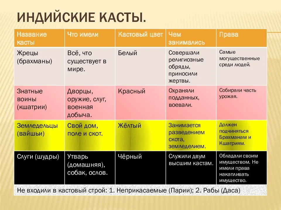 Перечисли кратко охарактеризуй основные виды религиозных организаций. Цвета каст в древней Индии. Касты древней Индии таблица. История 5 класс касты в Индии таблица. Индийские касты Варны таблица.