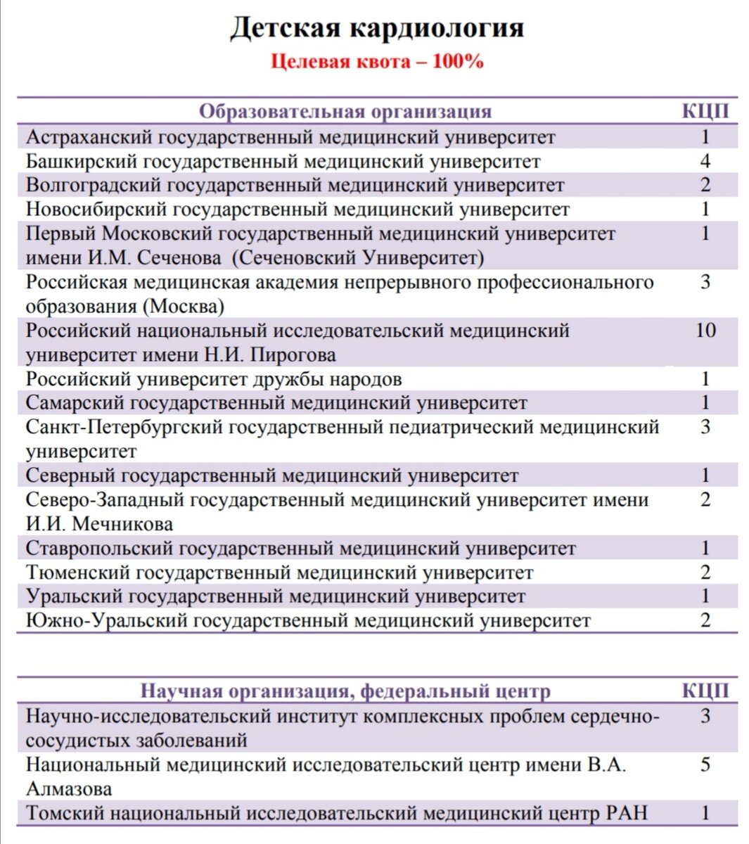 100% целевая ординатура, полный список специальностей | Эндокринологиня |  Дзен