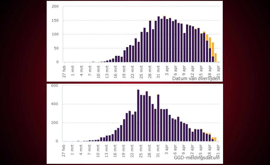 Две диаграммы коронавируса: верхняя часть показывает ежедневно регистрируемые случаи смерти, а нижняя показывает новые случаи госпитализации. Фиолетовый указывает на известные случаи, Желтый указывает на недавно сообщенные случаи 