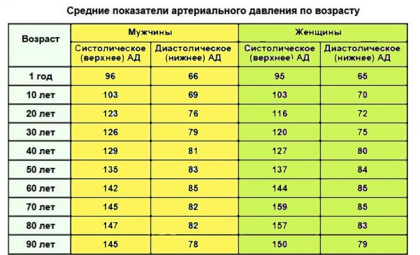 Какое нормальное давление по возрастам таблица Норма давления у старых людей