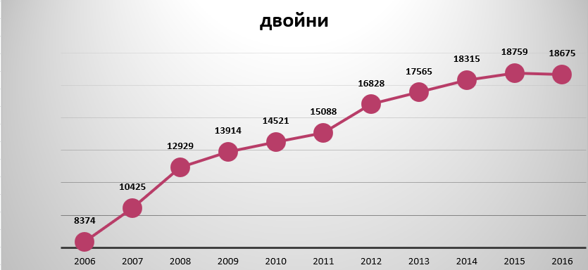 График рождаемости двойни в России