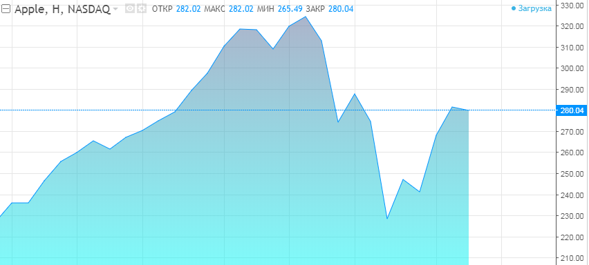 Источник - https://bcs-express.ru/kotirovki-i-grafiki/aapl