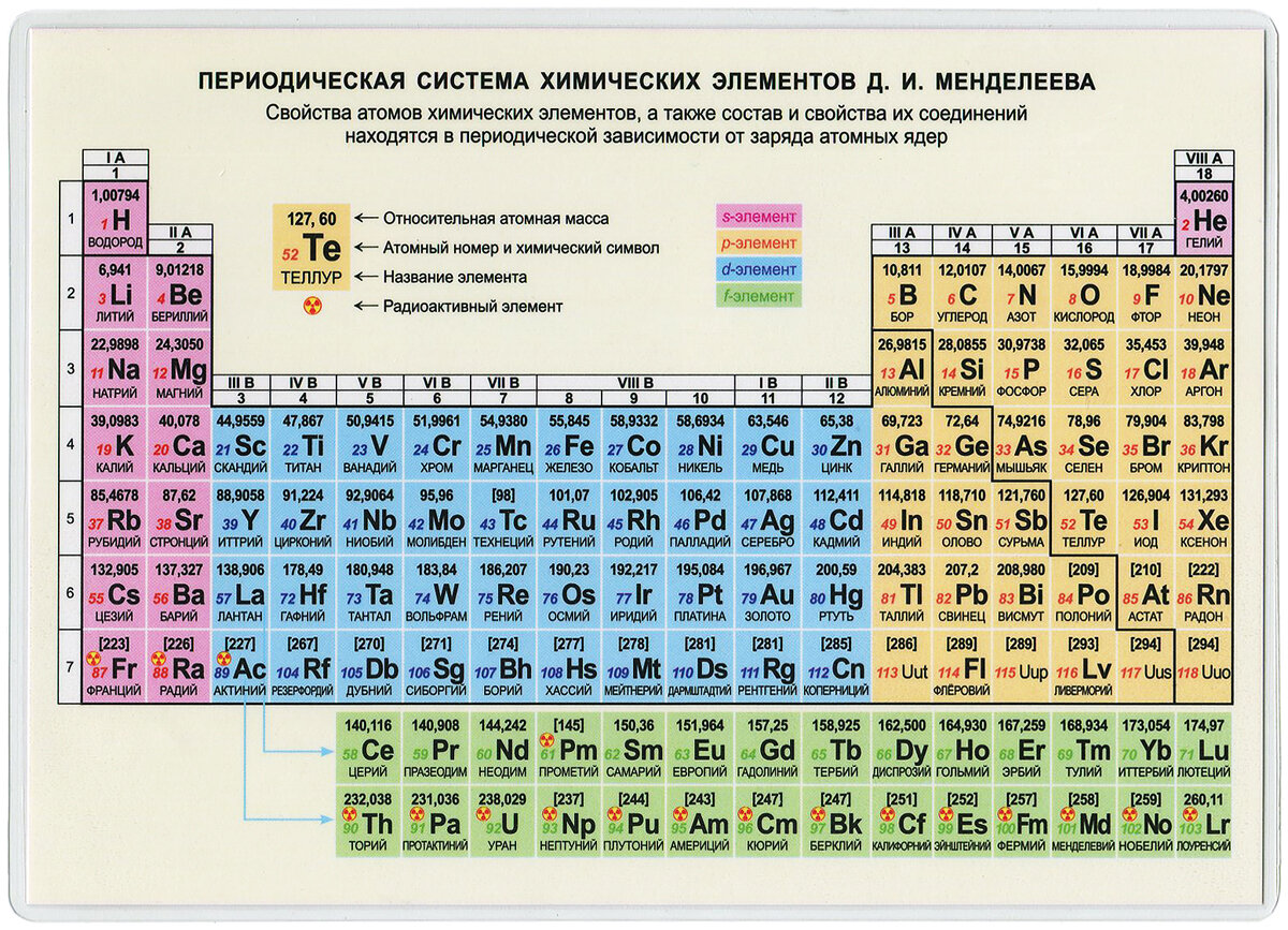 Таблица Менделеева - Ptable