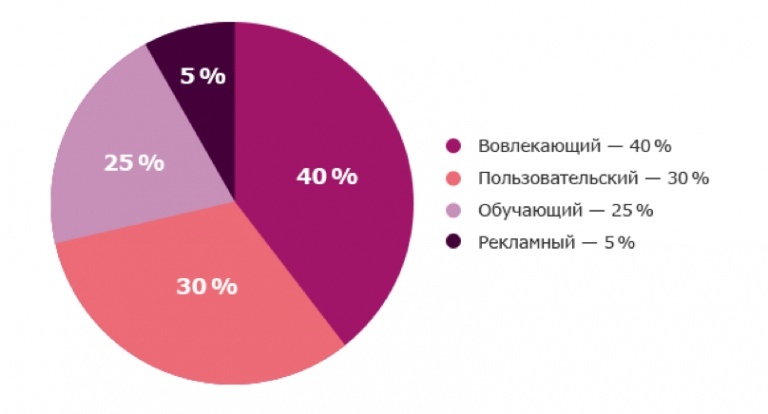 Соотношение контента (один из вариантов)