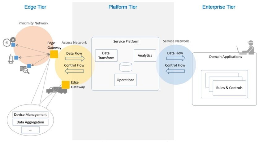 Так работает система индустриального интернета вещей. Источник: researchgate.net