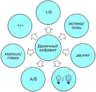 Примеры двоичного алфавита. Двоичный алфавит примеры. Примеры символов двоичного алфавита. Двоичный алфавит схема. Какие символы могут входить в двоичный алфавит.