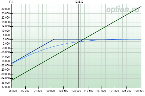 Синим цветом у нас проданный пут опцион, зеленым - купленный фьючерс.