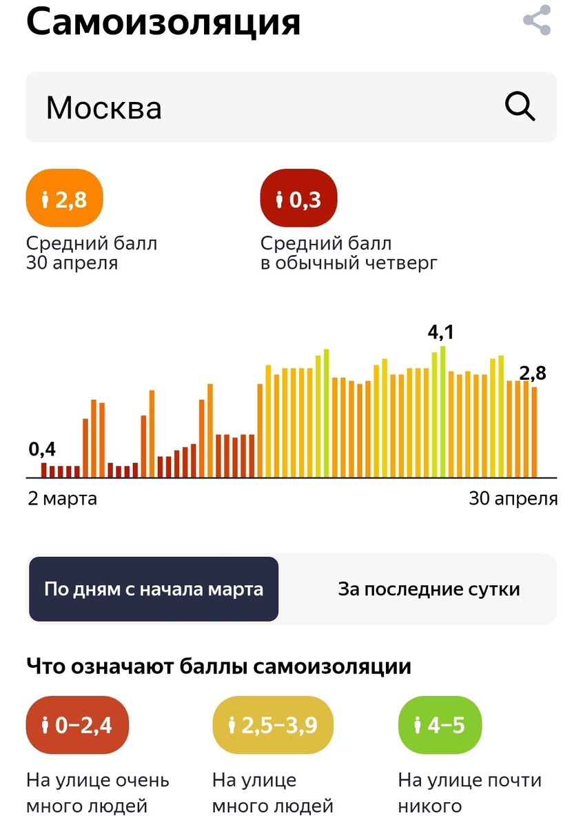 Яндекс. Коронавирус: статистика