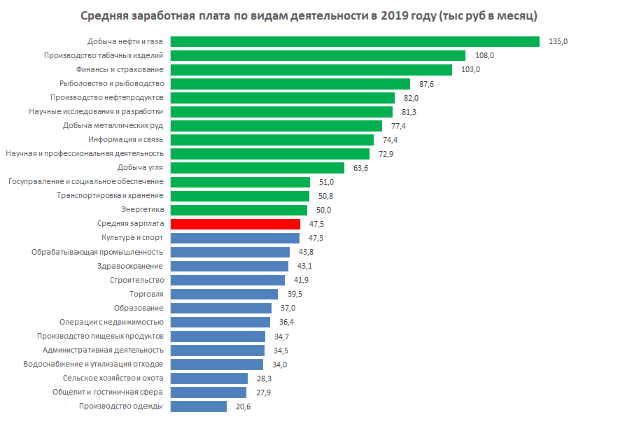 Средняя заработная плата по видам деятельности в 2019 году (тыс. рублей в месяц). Источник: расчет автора по данным Росстат