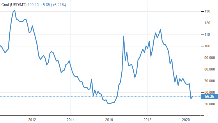 Котировки на уголь. Источник tradingeconomics.com