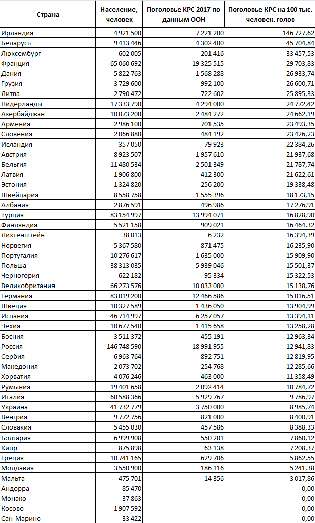 Таблица расчета поголовье КРС на душу населения в странах Европы в 2017 году. Автор: Тимофеев Виталий. 