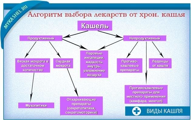 Верхний кашель у взрослого лечение. Какие виды кашля бывают. Типы сухого кашля. Виды кашля по продолжительности. Кашель виды кашля.