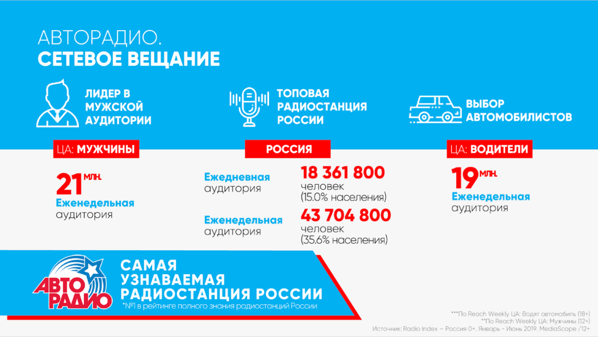 Самая узнаваемая радиостанция страны Autoradio.ru