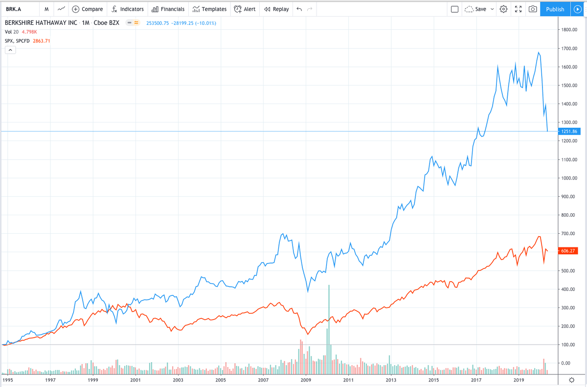 Сравнение графиков Berkshire и индекса S&P500. BRK.A с 1991 стабильно превосходит S$P