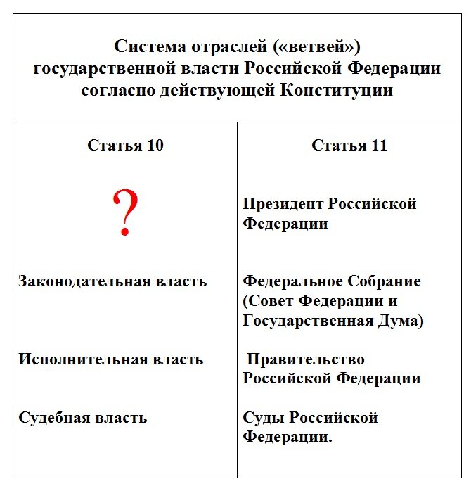 Основное самопротиворечие современной Конституции РФ
