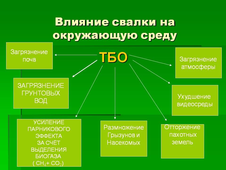Влияние отходов на экологию. Влияние загрязнения на окружающую среду. Влияние свалок на окружающую среду. Влияние отходов на окружающую среду. Влияние отходов на окружающую среду.