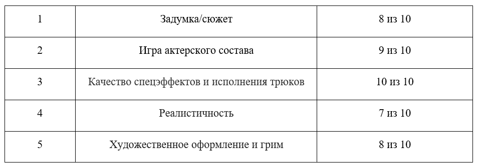 Итоговая оценка: 8,4 Ника Бёркхардтиз 10