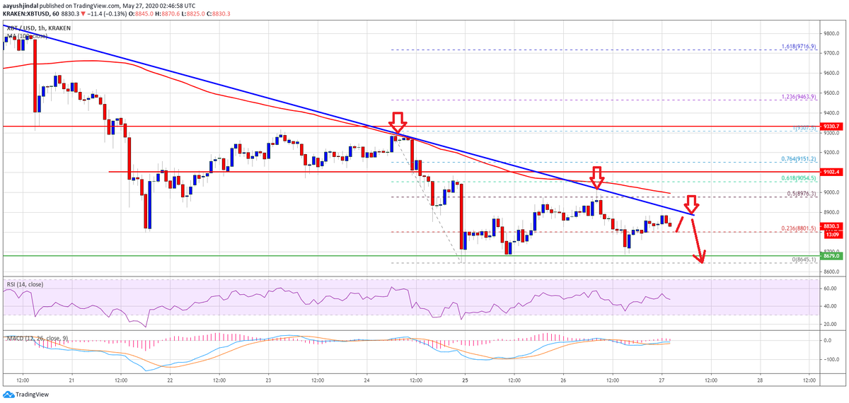 Сопротивление нисходящего тренда на 1- часовом таймфрейме BTC/USD.