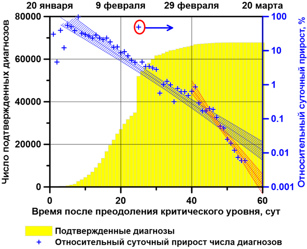 Рис. 1. Развитие эпидемии COVID-19 в провинции Хубэй (Китай).