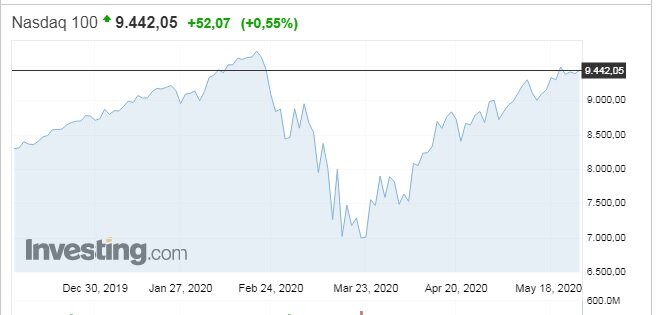 https://ru.investing.com/indices/nq-100