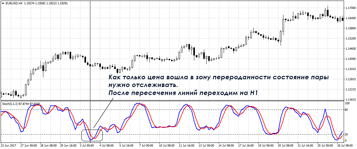 дневной график позволяет искать только моменты для длинных позиций. На Н4 для поиска этих точек используется Стохастик с настройками 5, 3, 3, при входе осциллятора в зону перепроданности трейдер должен быть наготове;