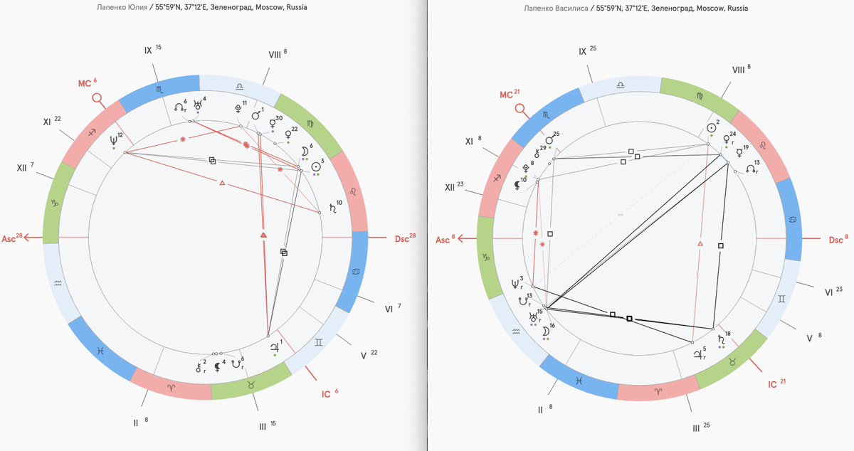 Натальная карта юлии началовой
