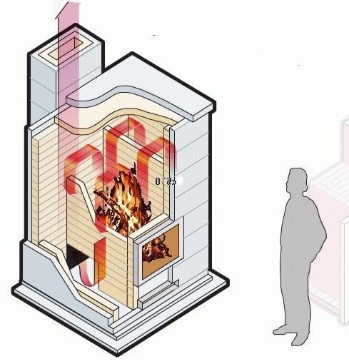 Как сделать печь из кирпича для дачи своими руками: чертежи