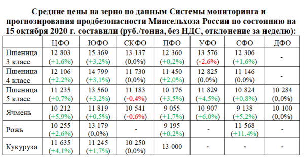 Мониторинг цен на пшеницу. Закупочная цена на пшеницу 2025. сколько стоит тонна зерна пшеницы. стоимость тонны пшеницы. цены на пшеницу 2025.