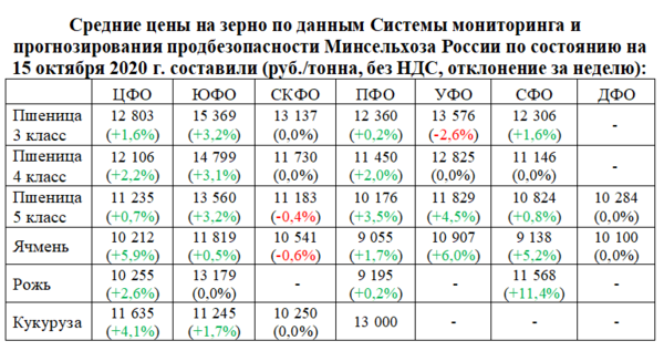 Сколько стоит тонна зерна пшеницы. Стоимость тонны зерна. Стоимость тонны пшеницы. Мониторинг цен на пшеницу.