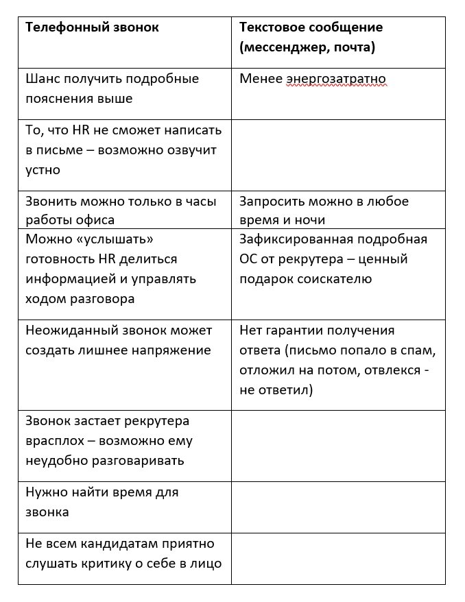 Обратная связь по телефону или в письменной форме: выбор кандидата