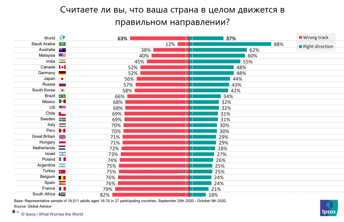Источник: Ipsos, перевод автора