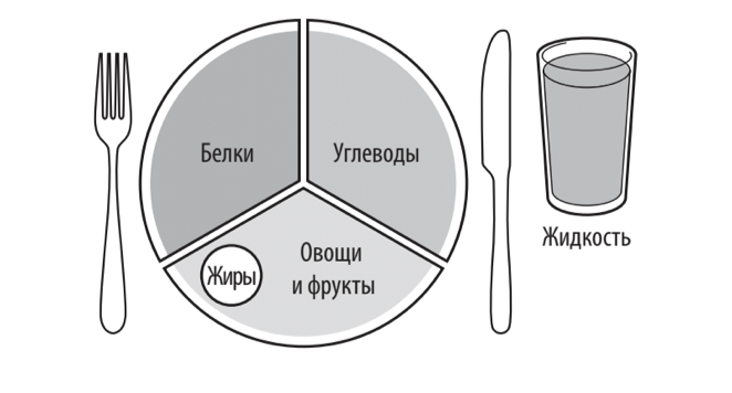 Так выглядит сбалансированная тарелка